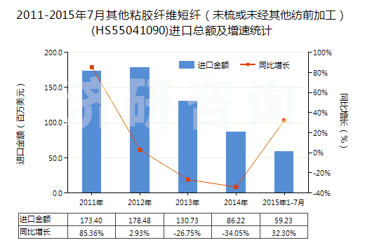 2011-2015年7月其他粘膠纖維短纖（未梳或未經(jīng)其他紡前加工）(HS55041090)進口總額及增速統(tǒng)計